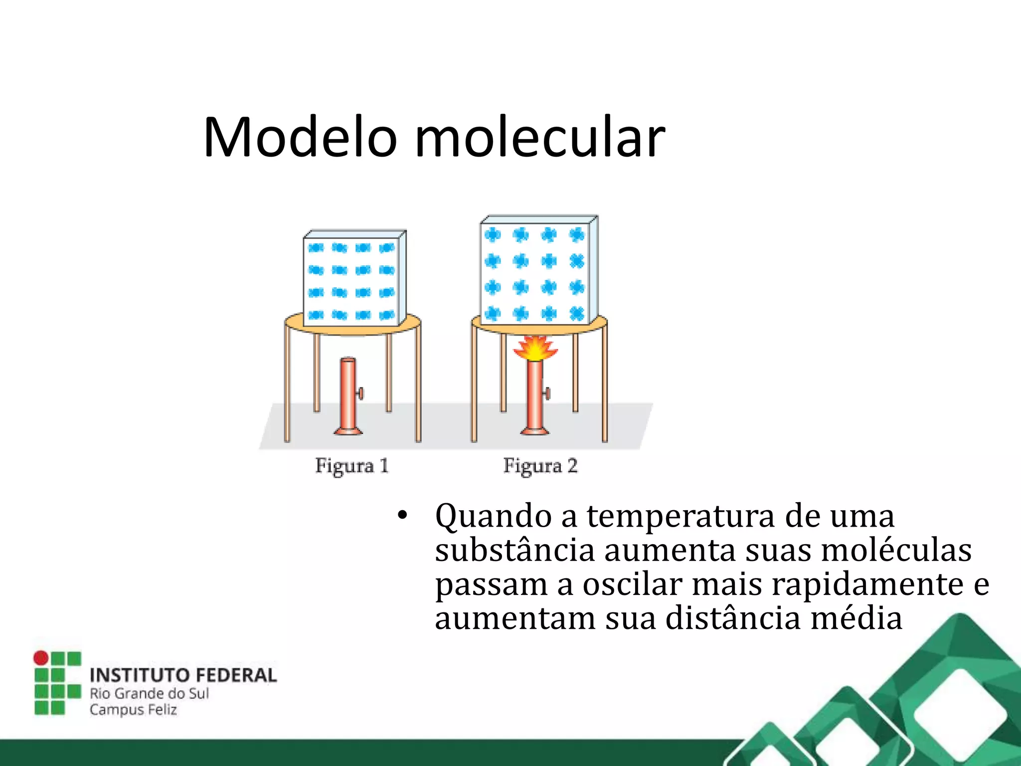 Modelo molecular
• Quando a temperatura de uma
substância aumenta suas moléculas
passam a oscilar mais rapidamente e
aumentam sua distância média