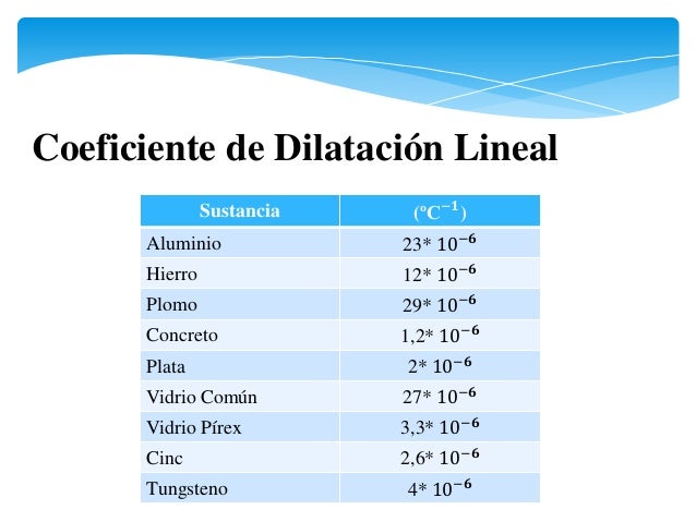 Dilatación térmica
