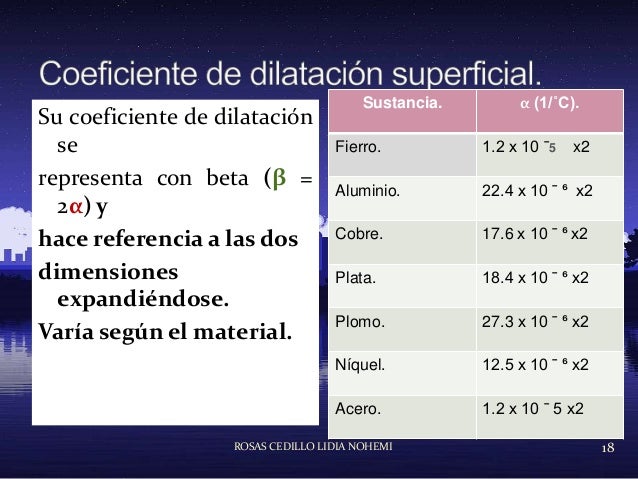 Dilatación térmica lineal, superficial y volumétrica.