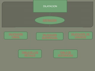 DILATACION




                        DEFINICIÓN




DILATACIÓN               DILATACIÓN           DILATACIÓN DE
  LINEAL                SUPERFICIAL              LÍQUIDOS




         TABLA DE LOS                  TABLA DE
           METALES                    SUSTANCIAS
 