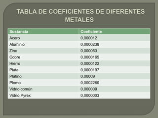 Sustancia      Coeficiente
Acero          0,000012
Aluminio       0,0000238
Zinc           0,000063
Cobre          0,0000165
Hierro         0,0000122
Plata          0,0000197
Platino        0,00009
Plomo          0,0002260
Vidrio común   0,000009
Vidrio Pyrex   0,0000003
 
