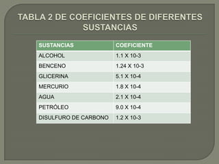 SUSTANCIAS             COEFICIENTE
ALCOHOL                1.1 X 10-3
BENCENO                1.24 X 10-3
GLICERINA              5.1 X 10-4
MERCURIO               1.8 X 10-4
AGUA                   2.1 X 10-4
PETRÓLEO               9.0 X 10-4
DISULFURO DE CARBONO   1.2 X 10-3
 