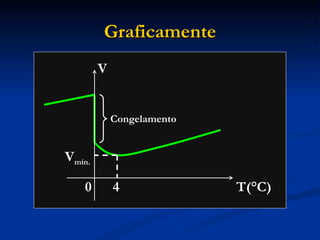 Graficamente
        V


            Congelamento


Vmín.

   0        4              T(°C)
 