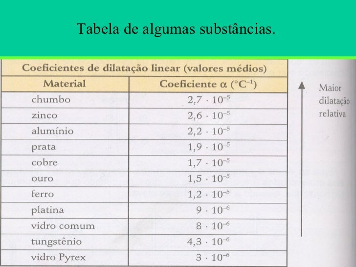 DilataçãO TéRmica