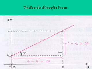 Gráfico da dilatação linear  