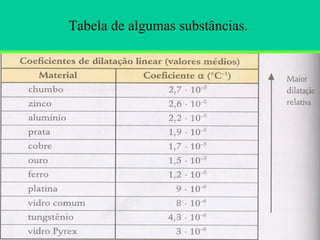 Tabela de algumas substâncias.  