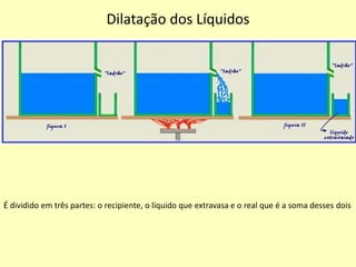 Dilatação dos Líquidos
É dividido em três partes: o recipiente, o líquido que extravasa e o real que é a soma desses dois
 