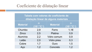 Coeficiente de dilatação linear
Tabela com valores de coeficiente de
dilatação linear de alguns materiais
Material

(10-5
°C-1
)
Material

(10-5
°C-1
)
Chumbo 2,9 Ferro 1,18
Zinco 2,5 Platina 0,9
Alumínio 2,2 Vidro comum 0,9
Latão 2,0 Vidro pirex 0,3
Cobre 1,7 Ouro 1,5
Aço 1,2 Concreto 1,2
 