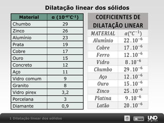 X SAIR
Dilatação linear dos sólidos
1 Dilatação linear dos sólidos
Material α (10-6°C-1)
Chumbo 29
Zinco 26
Alumínio 23
Prata 19
Cobre 17
Ouro 15
Concreto 12
Aço 11
Vidro comum 9
Granito 8
Vidro pirex 3,2
Porcelana 3
Diamante 0,9
 