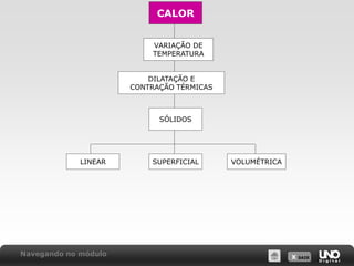X SAIR
Navegando no módulo
CALOR
VARIAÇÃO DE
TEMPERATURA
DILATAÇÃO E
CONTRAÇÃO TÉRMICAS
SÓLIDOS
SUPERFICIAL VOLUMÉTRICA
LINEAR
 