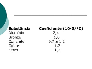 Substância  Coeficiente (10-5/ºC) Alumínio  2,4 Bronze  1,8 Concreto  0,7 a 1,2 Cobre  1,7 Ferro  1,2 