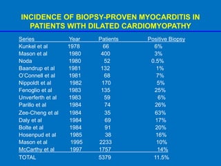 INCIDENCE OF BIOPSY-PROVEN MYOCARDITIS IN
PATIENTS WITH DILATED CARDIOMYOPATHY
Series Year Patients Positive Biopsy
Kunkel et al 1978 66 6%
Mason et al 1980 400 3%
Noda 1980 52 0.5%
Baandrup et al 1981 132 1%
O’Connell et al 1981 68 7%
Nippoldt et al 1982 170 5%
Fenoglio et al 1983 135 25%
Unverferth et al 1983 59 6%
Parillo et al 1984 74 26%
Zee-Cheng et al 1984 35 63%
Daly et al 1984 69 17%
Bolte et al 1984 91 20%
Hosenpud et al 1985 38 16%
Mason et al 1995 2233 10%
McCarthy et al 1997 1757 14%
TOTAL 5379 11.5%
 