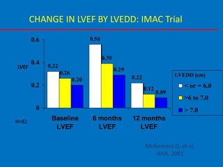 CHANGE IN LVEF BY LVEDD: IMAC Trial
0.32
0.56
0.22
0.26
0.39
0.12
0.20
0.29
0.09
0
0.2
0.4
0.6
Baseline
LVEF
6 months
LVEF
12 months
LVEF
< or = 6.0
>6 to 7.0
> 7.0
LVEDD (cm)
LVEF
McNamara D, et al.
AHA, 2001
N=82
 