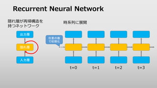 Recurrent Neural Network
出力層
入力層
隠れ層
隠れ層が再帰構造を
持つネットワーク
時系列に展開
t=0 t=1 t=2 t=3
任意の数
で初期化
 