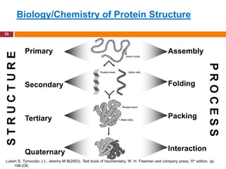 Biology/Chemistry of Protein Structure
35



             Primary                                                                       Assembly
 STRUCTURE




                                                                                                                 PROCESS
             Secondary                                                                     Folding



             Tertiary                                                                      Packing



             Quaternary                                                                    Interaction
Lubert S, Tymoczko J L, Jeremy M B(2003). Text book of biochemistry, W. H. Freeman and company press, 5th edition, pp.
    198-230.
 