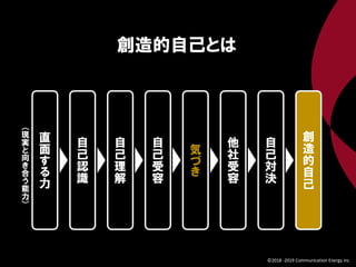 創造的自己とは
直
面
す
る
力
自
己
認
識
自
己
理
解
自
己
受
容
気
づ
き
他
社
受
容
自
己
対
決
創
造
的
自
己
（
現
実
と
向
き
合
う
能
力
）
©2018 -2019 Communication Energy inc.
 