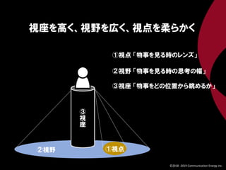 ②視野
③
視
座
視座を高く、視野を広く、視点を柔らかく
①視点
①視点 「物事を見る時のレンズ」
②視野 「物事を見る時の思考の幅」
③視座 「物事をどの位置から眺めるか」
©2018 -2019 Communication Energy inc.
 