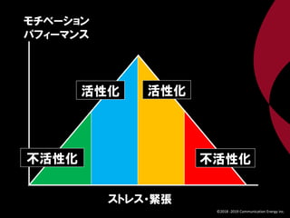 モチベーション
パフィーマンス
ストレス・緊張
不活性化 不活性化
活性化活性化
©2018 -2019 Communication Energy inc.
 