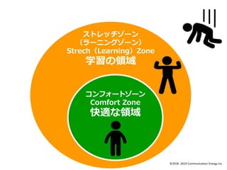 ストレッチゾーン
（ラーニングゾーン）
Strech（Learning）Zone
学習の領域
コンフォートゾーン
Comfort Zone
快適な領域
パニックゾーン
Panic Zone
未知の領域
©2018 -2019 Communication Energy inc.©2018 -2019 Communication Energy inc.
 