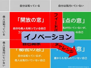 「開放の窓」
自分も他人も知っている自己
コンフォートゾーン
「開放の窓」
自分も他人も知っている自己
コンフォートゾーン
自己開示
フ
ィ
ー
ド
バ
ッ
クイノベーション
©2018 -2019 Communication Energy inc.
 