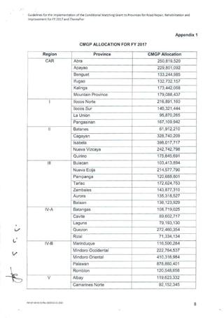 Guidelines for the ImOlerrientation of the Conditional Matching Grant to Provinces for Road Repair, Rehabilitation and
Improvement for FY 2017 and Thereafter
Appendix 1
CMGP ALLOCATION FOR FY 2017
Region Province CMGP Allocation
CAR Abra 250,819,520
Apayao 229,801,092
Benguet 133,244,985
Ifugao 132,732,157
Kalinga 173,442,068
Mountain Province 179,088,437
I !locos Norte 216,891,160
!locos Sur 140,321,444
La Union 95,870,265
Pangasinan 167,109,942
II Batanes 61,912,210
Cagayan 328,740,209
Isabela 398,017,717
Nueva Vizcaya 242,742,798
Quirino 175,645,691
III Bulacan 103,413,894
Nueva Ecija 214,577,790
Pam panga 120,688,801
Tarlac 172,624,753
Zambales 143,877,310
Aurora 135,318,527
Bataan 136,123,929
IV-A Batangas 108,719,025
Cavite 89,602,717
Laguna 79,193,130
Quezon 272,460,354
Rizal 71,334,134
IV-B Marinduque 116,500,284
Mindoro Occidental 222,764,537
Mindoro Oriental 410,316,984
Palawan 878,860,401
Romblon 120,548,656
V Albay 119,623,332
Camarines Norte 92,152,345
FM4P-A8-41-02 /Rev 00/010 01_2015
8
 