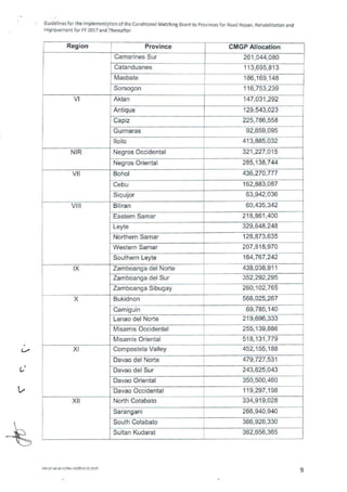 Guidelines for thre Implenientation of the Conditional Matching Grant to Provinces for Road Repair, Rehabilitation and
Improvement for FY 2017 and Thereafter
Region Province CMGP Allocation
Ca marines Sur 261,044,080
Catanduanes 113,695,813
Masbate 186,169,148
Sorsogon 116,753,239
VI Aklan 147,031,292
Antique 129,543,023
Capiz 225,786,558
Guimaras 92,659,095
Iloilo 413,885,032
NIR Negros Occidental 321,227,015
Negros Oriental 285,138,744
VII Bohol 436,270,777
Cebu 162,883,087
Siquijor 63,942,036
VIII Biliran 60,435,342
Eastern Samar 218,861,400
Leyte 329,648,248
Northern Samar 128,873,635
Western Samar 207,818,970
Southern Leyte 164,767,242
IX Zamboanga del Norte 438,038,911
Zamboanga del Sur 352,292,295
Zamboanga Sibugay 260,102,765
X Bukidnon 566,025,267
Camiguin 69,785,140
Lanao del Norte 219,696,333
Misam is Occidental 255,139,886
Misamis Oriental 518,131,779
XI Compostela Valley 452,155,188
Davao del Norte 479,727,531
Davao del Sur 243,625,043
Davao Oriental 350,500,460
Davao Occidental 119,297,198
XII North Cotabato 334,919,028
Sarangani 266,940,940
South Cotabato 366,926,330
Sultan Kudarat 362,656,365
FM-C1P-A841.02/Rev.00/010.01_2015
9
 