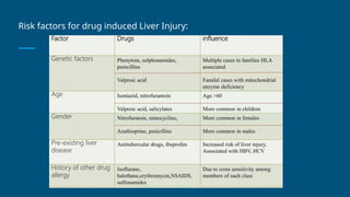 Drug induced liver injury : causes and management | PPTX