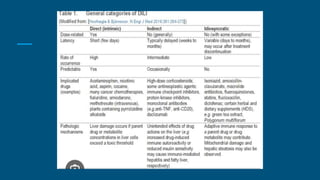 Drug induced liver injury : causes and management | PPTX