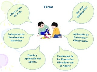 Tareas Observación de Aula Revisión Bibliográfica Indagación de Fundamentos Históricos Aplicación de Entrevista y Observación Diseño y Aplicación del Aporte. Evaluación de los Resultados Obtenidos con el Aporte