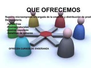 QUE OFRECEMOS
-Tortas frías
-Postres naturales
-postres napoleón
-Gelatinas de sabores
Nuestra microempresa encargada de la creación y distribución de produ
De repostería.
SE OFRECEN CURSOS DE ENSEÑANZA
QUE OFRECEMOS
 