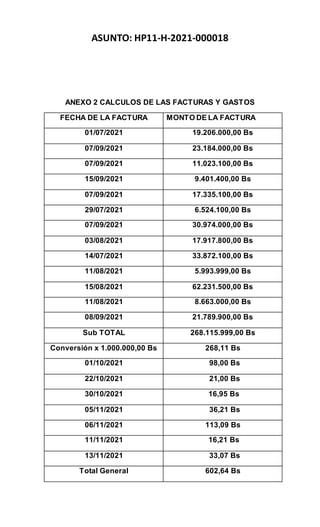 ASUNTO: HP11-H-2021-000018
ANEXO 2 CALCULOS DE LAS FACTURAS Y GASTOS
FECHA DE LA FACTURA MONTO DE LA FACTURA
01/07/2021 19.206.000,00 Bs
07/09/2021 23.184.000,00 Bs
07/09/2021 11.023.100,00 Bs
15/09/2021 9.401.400,00 Bs
07/09/2021 17.335.100,00 Bs
29/07/2021 6.524.100,00 Bs
07/09/2021 30.974.000,00 Bs
03/08/2021 17.917.800,00 Bs
14/07/2021 33.872.100,00 Bs
11/08/2021 5.993.999,00 Bs
15/08/2021 62.231.500,00 Bs
11/08/2021 8.663.000,00 Bs
08/09/2021 21.789.900,00 Bs
Sub TOTAL 268.115.999,00 Bs
Conversión x 1.000.000,00 Bs 268,11 Bs
01/10/2021 98,00 Bs
22/10/2021 21,00 Bs
30/10/2021 16,95 Bs
05/11/2021 36,21 Bs
06/11/2021 113,09 Bs
11/11/2021 16,21 Bs
13/11/2021 33,07 Bs
Total General 602,64 Bs
 