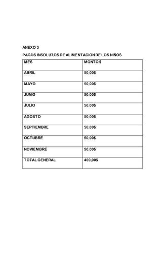 ANEXO 3
PAGOS INSOLUTOS DE ALIMENTACIONDE LOS NIÑOS
MES MONTO $
ABRIL 50,00$
MAYO 50,00$
JUNIO 50,00$
JULIO 50,00$
AGOSTO 50,00$
SEPTIEMBRE 50,00$
OCTUBRE 50,00$
NOVIEMBRE 50,00$
TOTAL GENERAL 400,00$
 