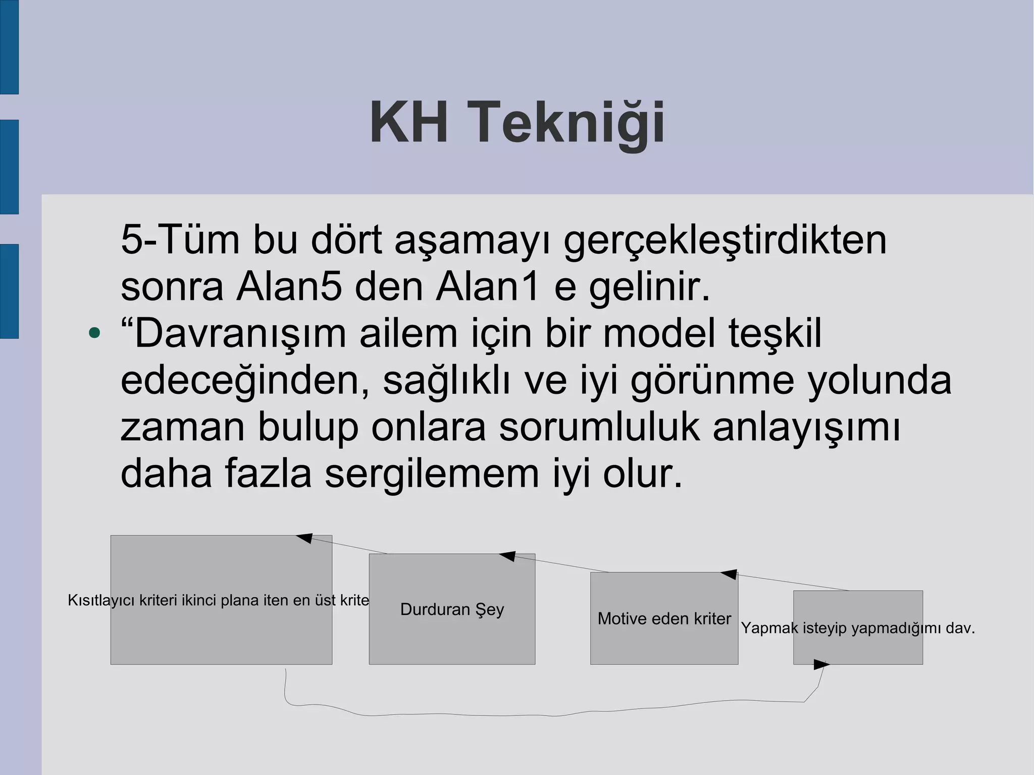 KH Tekniği

●

5-Tüm bu dört aşamayı gerçekleştirdikten
sonra Alan5 den Alan1 e gelinir.
“Davranışım ailem için bir model teşkil
edeceğinden, sağlıklı ve iyi görünme yolunda
zaman bulup onlara sorumluluk anlayışımı
daha fazla sergilemem iyi olur.

Kısıtlayıcı kriteri ikinci plana iten en üst kriter

Durduran Şey

Motive eden kriter

Yapmak isteyip yapmadığımı dav.

 