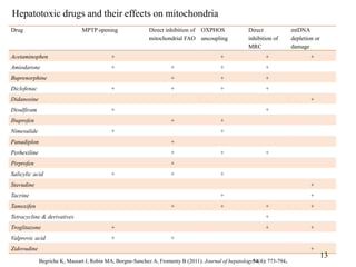 Drug induced hepatotoxicity and its regulatory implications | PPTX