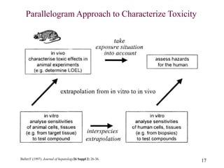 Drug induced hepatotoxicity and its regulatory implications | PPTX
