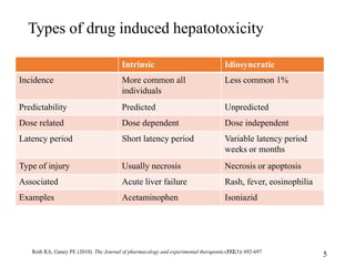 Drug induced hepatotoxicity and its regulatory implications | PPTX