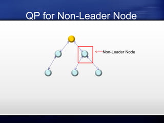 QP for Non-Leader Node

Non-Leader Node

 