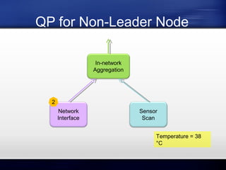 QP for Non-Leader Node
In-network
Aggregation

2
Network
Interface

Sensor
Scan
Temperature = 38
°C

 