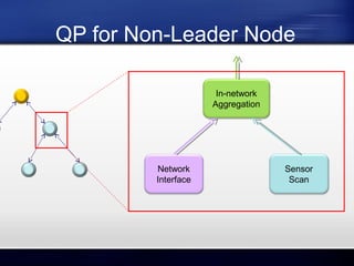 QP for Non-Leader Node
In-network
Aggregation

Network
Interface

Sensor
Scan

 