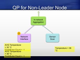 QP for Non-Leader Node
In-network
Aggregation

2
Network
Interface
AVG Temperature
= 35 °C
Contributor Count = 1
AVG Temperature
= 36 °C
Contributor Count = 1

Sensor
Scan

Temperature = 38
°C

 
