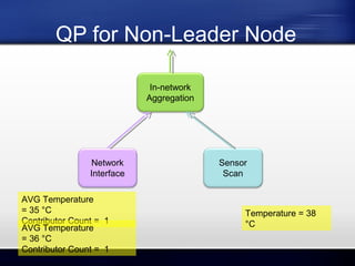 QP for Non-Leader Node
In-network
Aggregation

Network
Interface
AVG Temperature
= 35 °C
Contributor Count = 1
AVG Temperature
= 36 °C
Contributor Count = 1

Sensor
Scan

Temperature = 38
°C

 