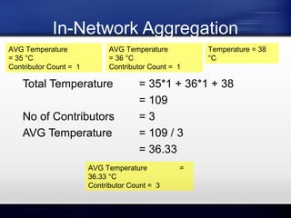 In-Network Aggregation
AVG Temperature
= 35 °C
Contributor Count = 1

AVG Temperature
= 36 °C
Contributor Count = 1

Total Temperature
No of Contributors
AVG Temperature

Temperature = 38
°C

= 35*1 + 36*1 + 38
= 109
=3
= 109 / 3
= 36.33

AVG Temperature
36.33 °C
Contributor Count = 3

=

 