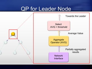 QP for Leader Node
Towards the Leader
Select
AVG > threshold
Average Value
Aggregate
Operator (AVG)
Partially aggregated
results
Network
Interface

 