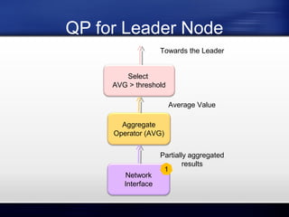 QP for Leader Node
Towards the Leader
Select
AVG > threshold
Average Value
Aggregate
Operator (AVG)

Network
Interface

Partially aggregated
results
1

 