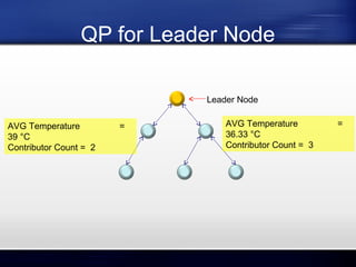 QP for Leader Node
Leader Node
AVG Temperature
39 °C
Contributor Count = 2

=

AVG Temperature
36.33 °C
Contributor Count = 3

=

 