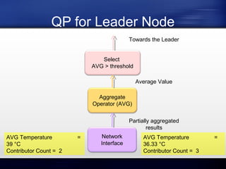 QP for Leader Node
Towards the Leader
Select
AVG > threshold
Average Value
Aggregate
Operator (AVG)
Partially aggregated
results
AVG Temperature
39 °C
Contributor Count = 2

=

Network
Interface

AVG Temperature
36.33 °C
Contributor Count = 3

=

 