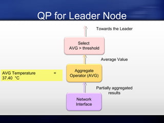QP for Leader Node
Towards the Leader
Select
AVG > threshold
Average Value
AVG Temperature
37.40 °C

=

Aggregate
Operator (AVG)
Partially aggregated
results
Network
Interface

 