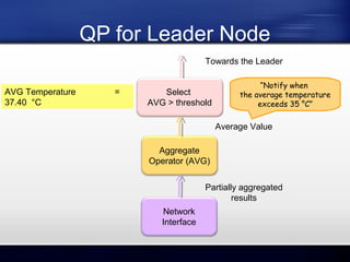 QP for Leader Node
Towards the Leader
AVG Temperature
37.40 °C

=

Select
AVG > threshold

“Notify when
Threshold = 35 °C
the average temperature
exceeds 35 °C”

Average Value
Aggregate
Operator (AVG)
Partially aggregated
results
Network
Interface

 