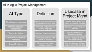 ANIn Coimbatore March 2024 | Agile & AI in Project Management by ...