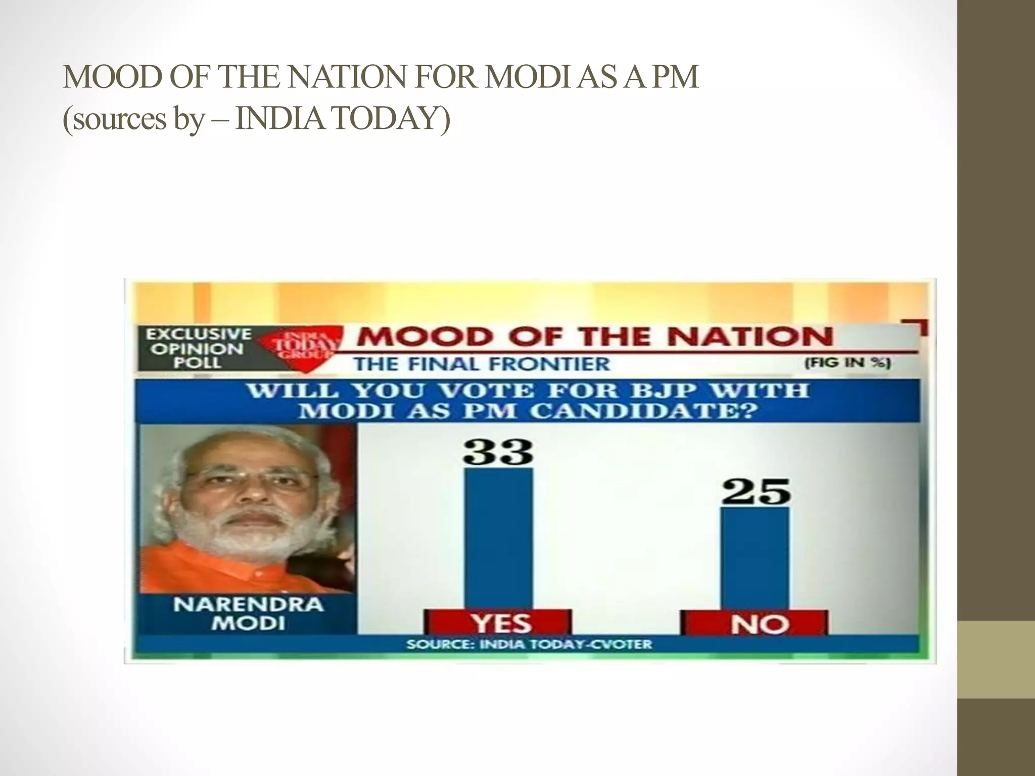 MOOD OF THE NATION FOR MODI AS A PM 
(sources by – INDIA TODAY) 
 